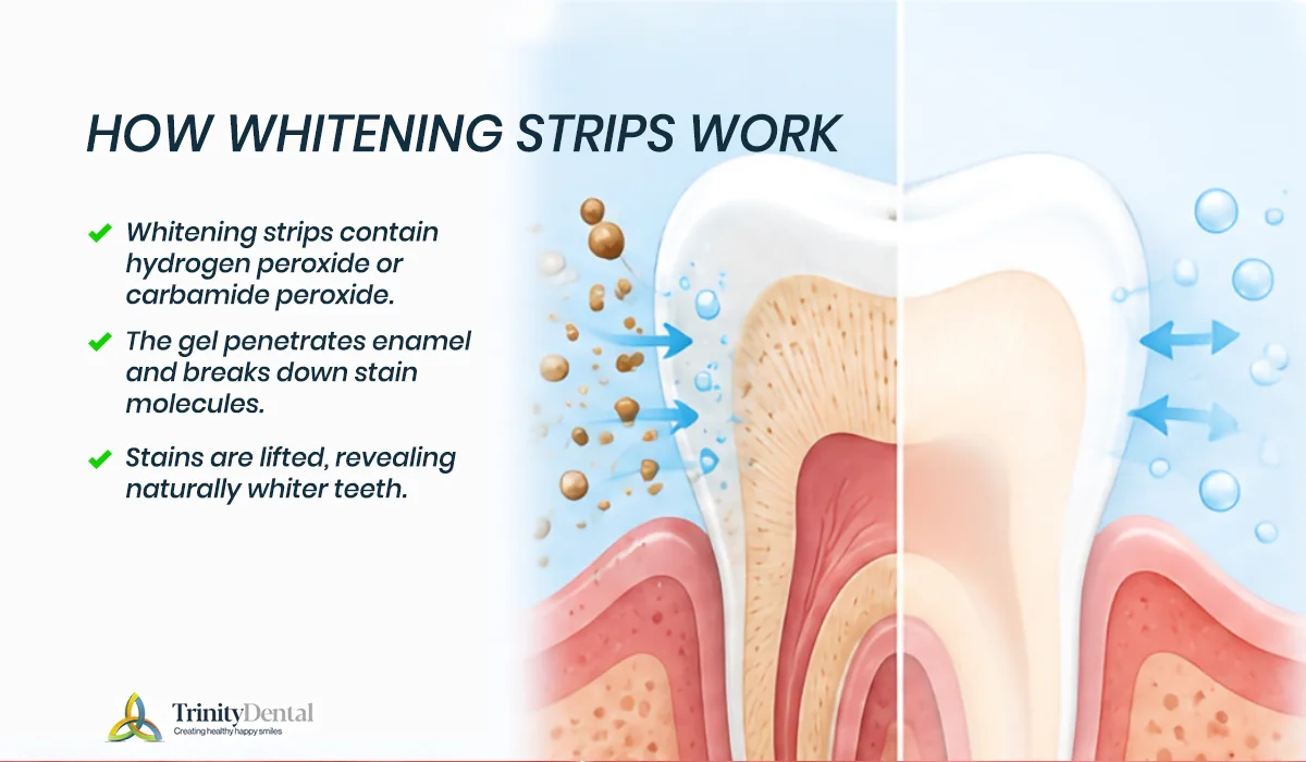 Illustration showing how teeth whitening strips work